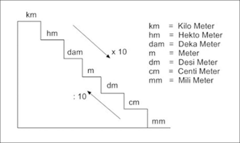1 Meter Berapa CM? Rumus, Tabel Konversi Dan Contoh Soal